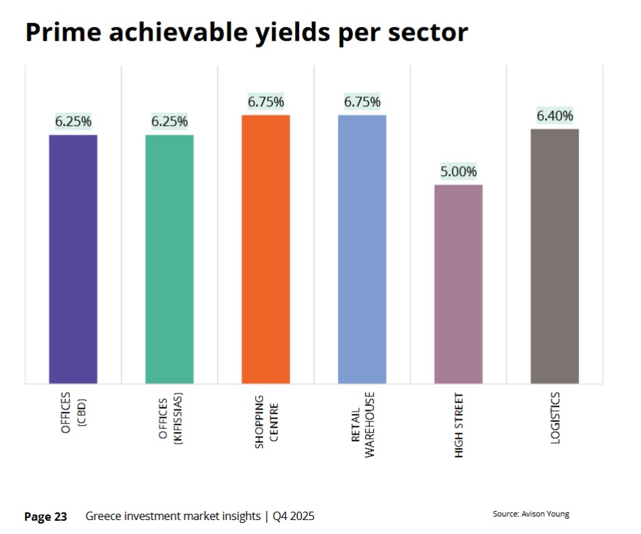 avision young prime yields.jpg